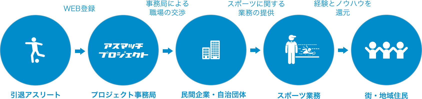 引退アスリート WEB登録 プロジェクト事務局 事務局による職場の交渉 自治体・民間施設 スポーツに関する業務の提供 スポーツ業務 経験とノウハウを還元 街・地域住民